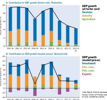 Figure 27. Two views of the drivers of growth in India: Services and consumption
