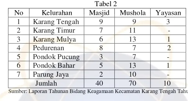  Tabel 2No Kelurahan Masjid 