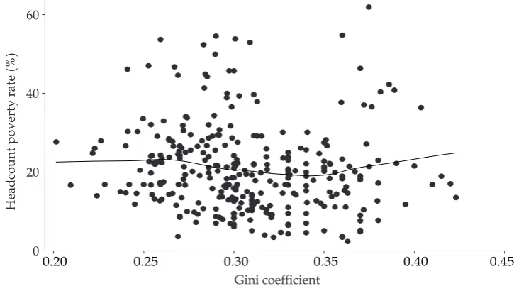FIGURE 4a Gini Coeficient and Provincial Headcount Poverty Rates, 1984–2010 