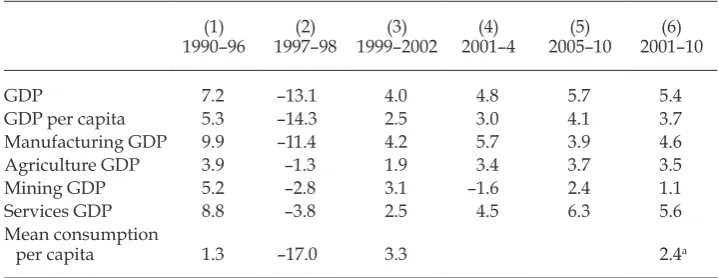 TABLE 1 Economic Growth by Development Episode, 1990–2010 (average % p. a.)