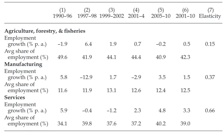 TABLE 2 Structural Transformation of Employment, by Sector, 1990–2010