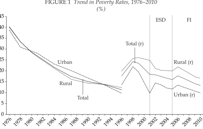 FIGURE 1 Trend in Poverty Rates, 1976–2010  (%) 