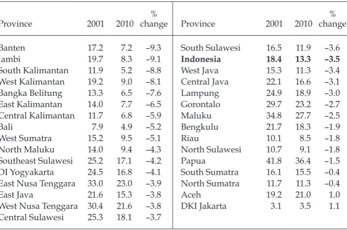 TABLE 3 Annualised Change in Provincial Poverty Rates, 2001–10  (poverty headcount, %)
