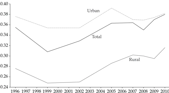 FIGURE 2 Gini Coeficients (Total, Urban, and Rural), 1996–2010 