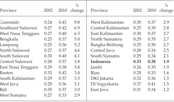 TABLE 4 Annualised Change in Gini Coeficients, 2002–10