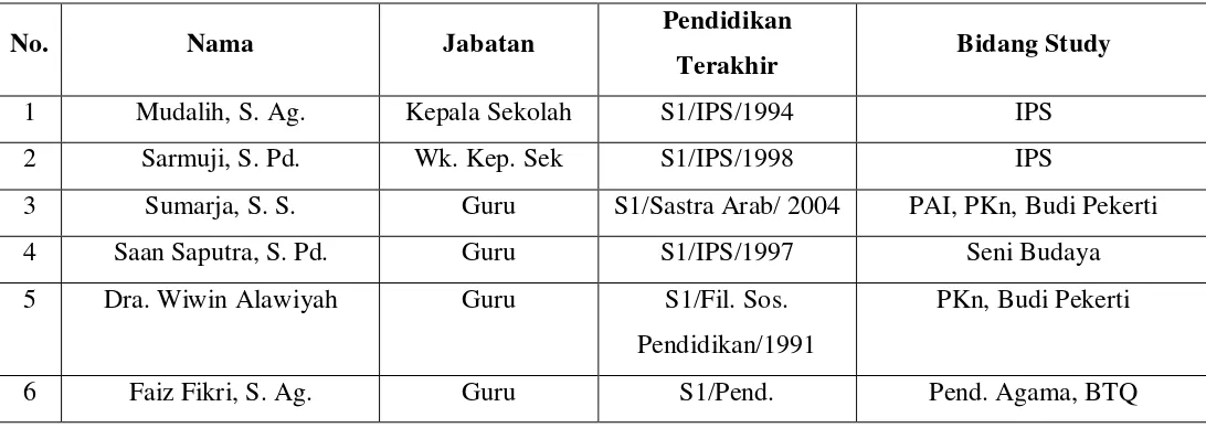 Tabel 4 Keadaan Guru dan Karyawan SMP Islamiyah Ciputat 