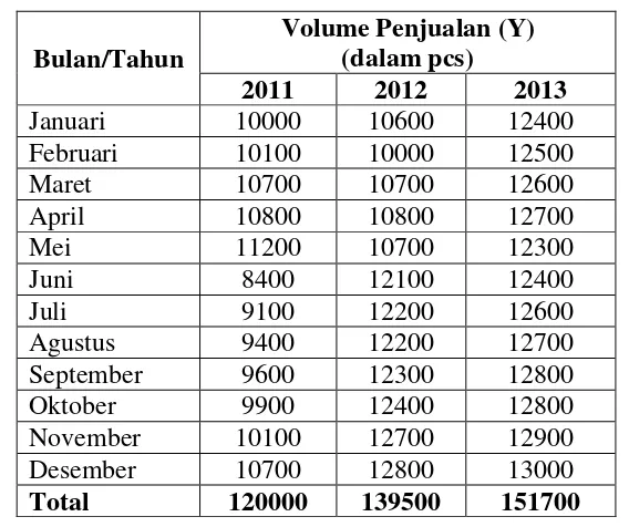 Tabel 1. Volume penjualan PT. Salama Nusantara dari bulan Januari 2011 sampai dengan Desember 2013 