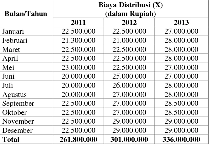 Tabel 2. Biaya Distribusi yang dikeluarkan PT. Salama Nusantara dari 