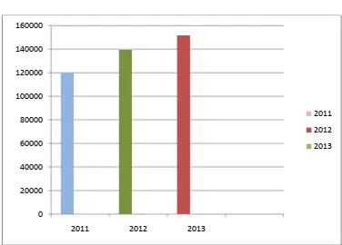 Grafik 1. Volume Penjualan PT. Salama Nusantara dari tahun 2011-2013 