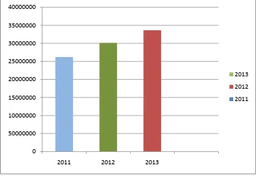 Grafik 2. Biaya Distribusi yang dikeluarkan PT. Salama Nusantara dari tahun 2011-2013 