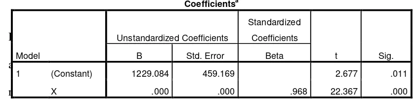 tabel Coefficients sebesar 0,0004. Sesuai dengan persamaan regresi                