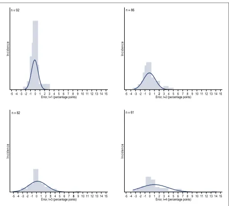 Table 2. Testing for bias, for global unemployment rate forecasts 