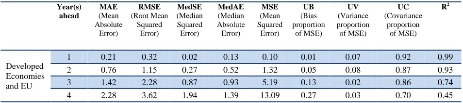 Table 6. Summary of accuracy statistics for unemployment rate forecasts in the Developed Economies and EU 