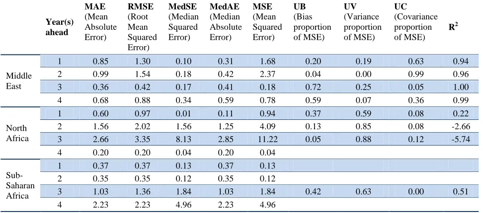 Table 17. Testing for bias, for the Middle East and Africa unemployment rate forecasts 