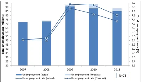 Figure 4. Actual vs. forecasted unemployment and unemployment rate, selected economies 