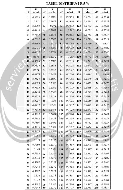 TABEL DISTRIBUSI R 5 % 