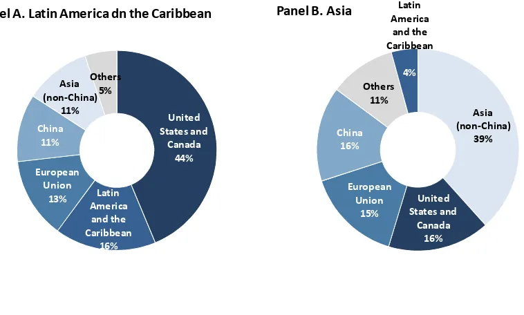 Figure 2   Latin American and Asian exports by destination region, 2012 