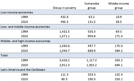Table 2  Size of different income groups by group of countries (millions of people) 