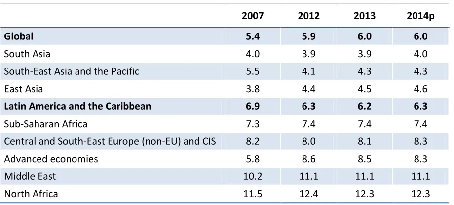 Table 1  Unemployment rate by region: 2007, 2012, 2013 and 2014 