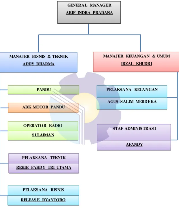 Gambar  2.2 Struktur Organisasi PT.  Pelindo  Sungai Pakning   Sumber: Mading Pelindo 
