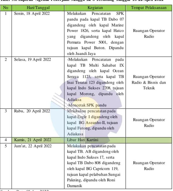 Tabel  3.8 Laporan  Agenda  Pekerjaan  Minggu  Ke 8 Terhitung  Tanggal  18-22 April 2022 