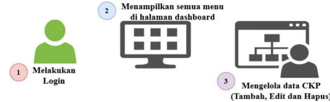 Gambar 3.3 Sistem yang diusulkan 