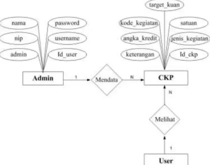 Gambar 4.5 Entity Relationship Diagram (ERD) 