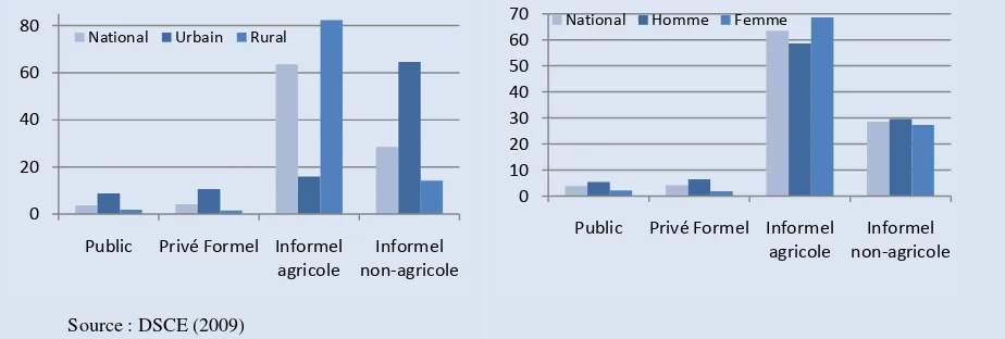 Figure 3. Répartition des actifs occupés par secteur en fonction du lieu de résidence et du sexe (en pourcentage)