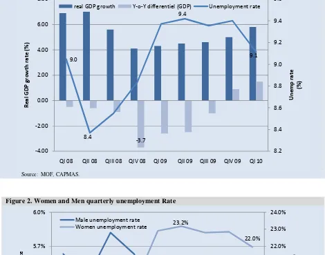 Figure 1: Quarterly GDP growth rate, Y-o-Y differential of GDP growth and Quarterly unemployment rate   