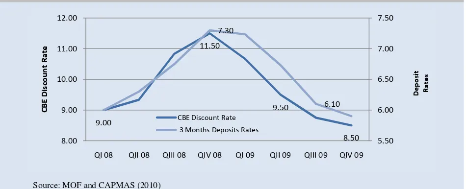 Figure 3. Quarterly average of Central Bank of Egypt discount rates and 3-month deposit rates 