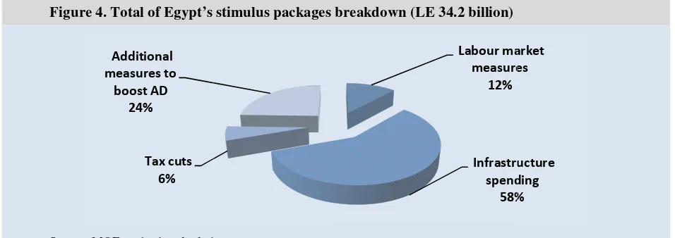 Figure 4. Total of Egypt’s ’s stimulus packages breakdown (LE 34.2 billion) 