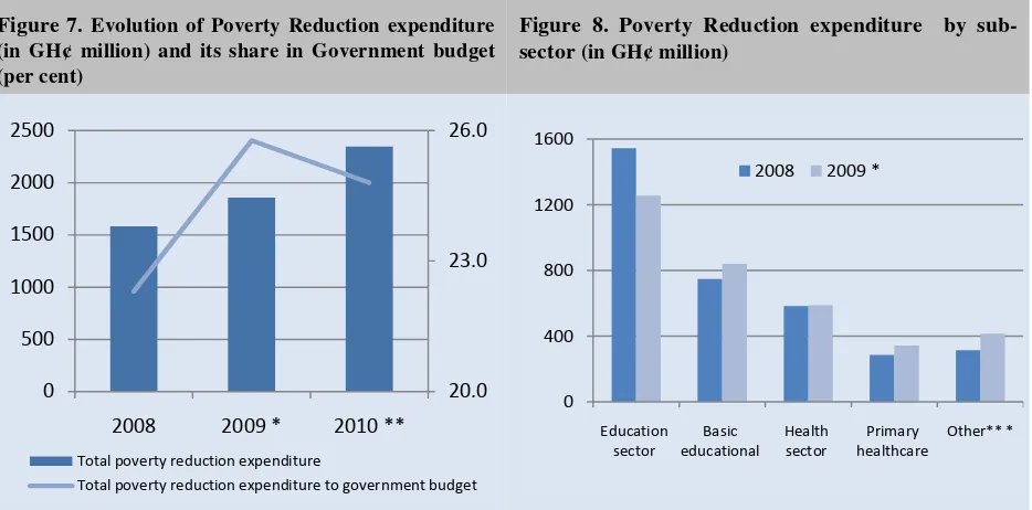 Figure 7. Evolution of Poverty Reduction expenditure 