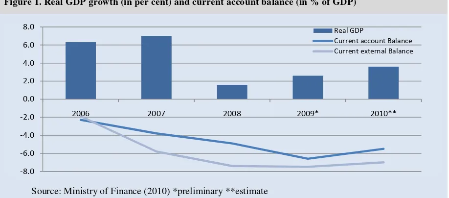 Figure 1. Real GDP growth (in per cent) and current account balance (in % of GDP) 