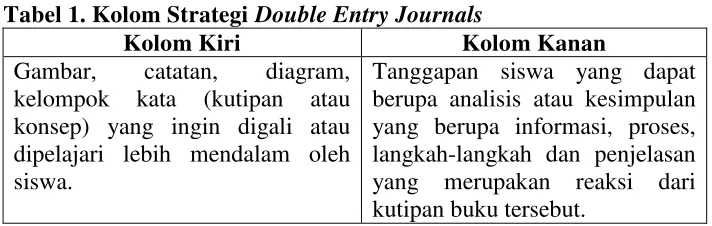 Tabel 1. Kolom Strategi Double Entry Journals 