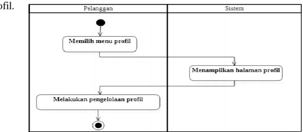 Gambar 3.23 Activity diagram pelanggan melakukan pengelolaan profil  (Sumber: Data Olahan)