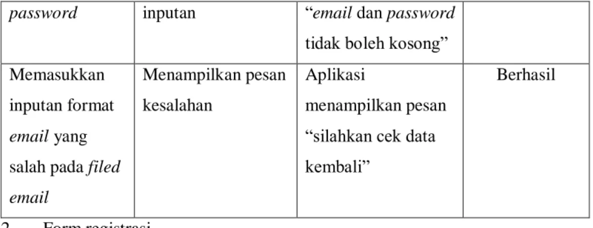 Tabel 4.2 Pengujian form registrasi 