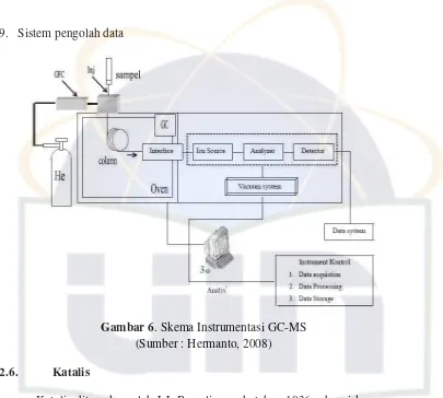 Gambar 6. Skema Instrumentasi GC-MS 