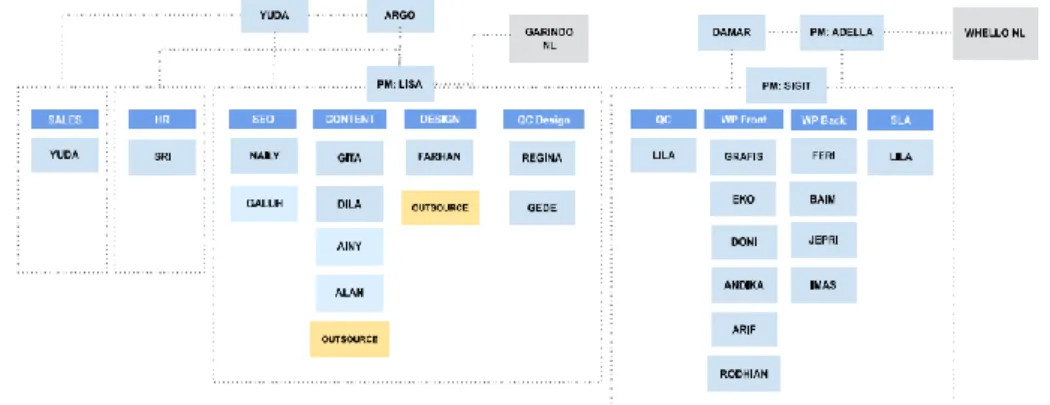Gambar 2. 2 Struktur Organisasi Whello 