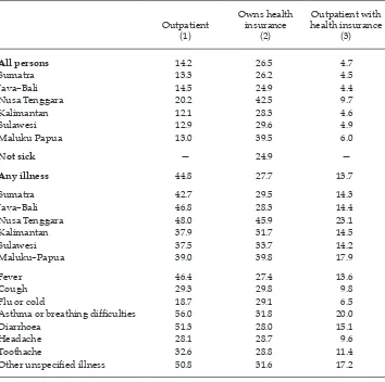 TABLE 2 Outpatients and Health Insurance Ownership, 2007 (%)