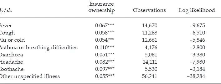 TABLE 5 Marginal Effects on Health Utilisation for Each Case of Illness
