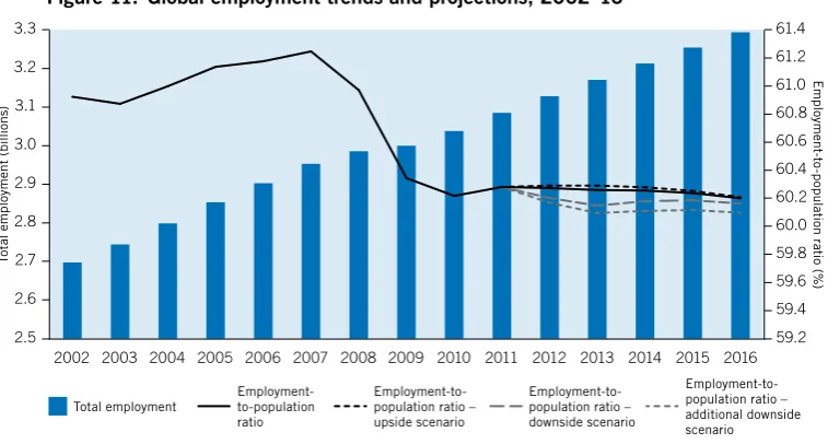 Figure 11. Global employment trends and projections, 2002–16