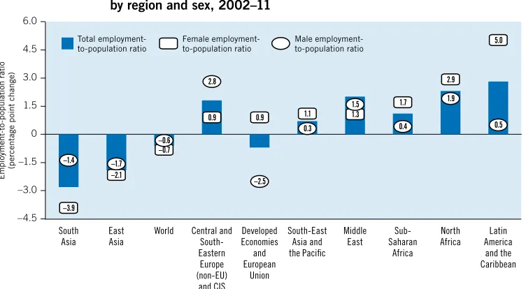 Figure 12. Changes in employment-to-population ratios by region and sex, 2002–11
