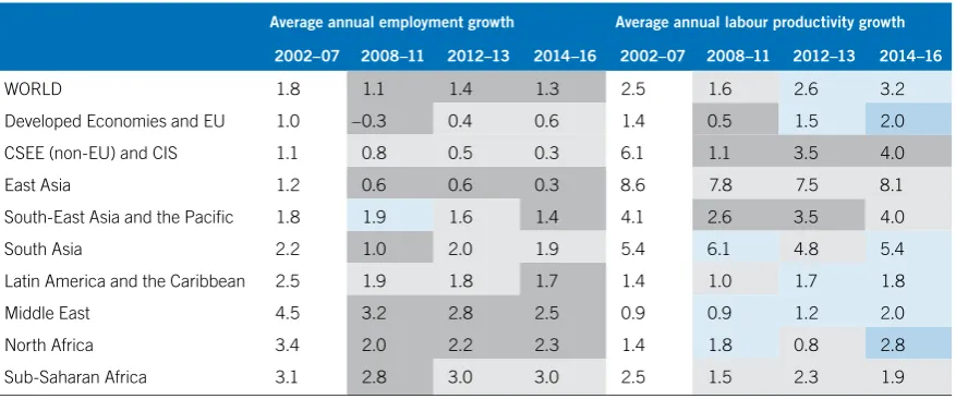 Table 3.  Employment and labour productivity growth, world and regions  (% p.a., selected periods)