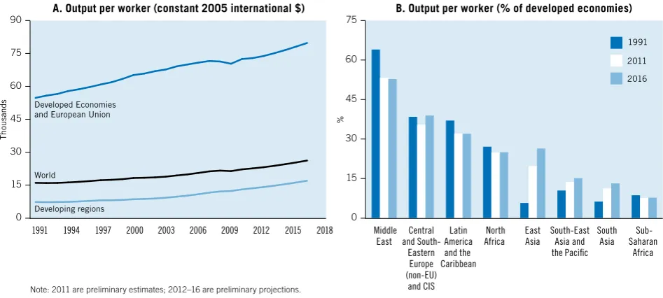 Figure 13. Labour productivity (output per worker), constant 2005 international $, 1991–2016 and % of productivity level in developed economies, 1991, 2011 and 2016