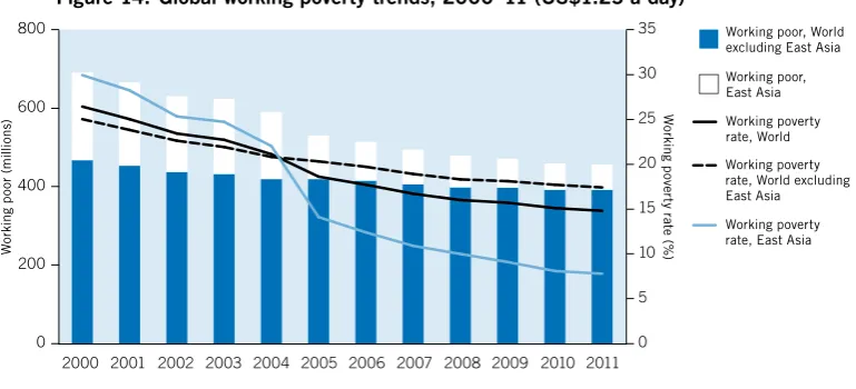 Figure 14. Global working poverty trends, 2000–11 (US$1.25 a day)