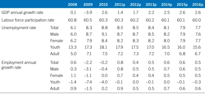 Table 4.  Labour market situation and outlook and GDP growth in  the Developed Economies and European Union region (%)