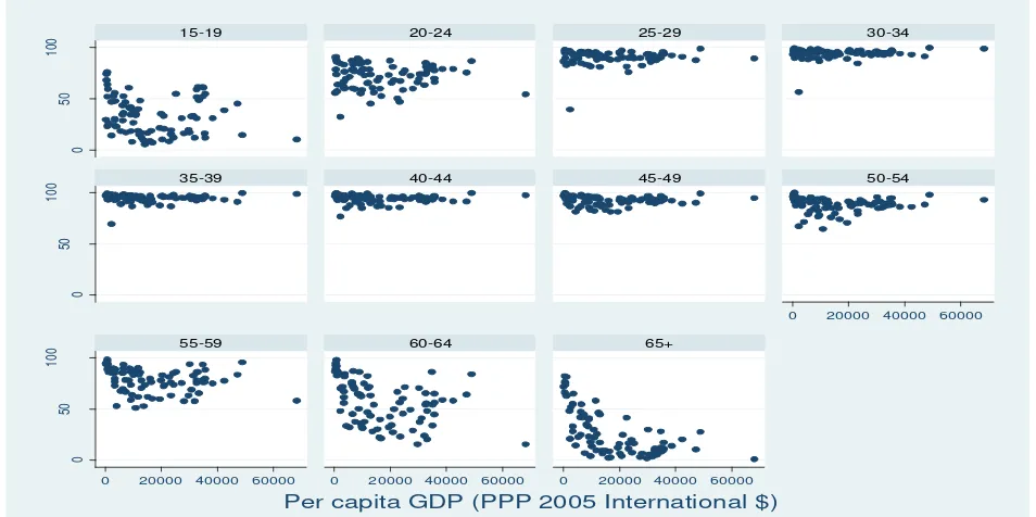 Figure 4. Labour force participation rates by sex and age-group, and per capita GDP, 2005 (83 countries with reported data)
