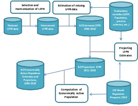 Figure 1. ILO Estimates and Projections of the Economically Active Population 1990-2020 (Sixth edition) 