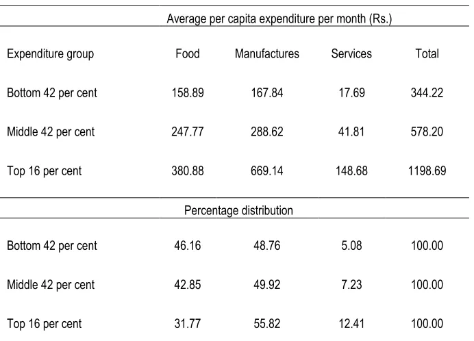 Table 9 presents some estimates of consumption expenditure and its distribution across consumption items