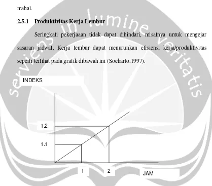 Gambar 2.10 Hubungan Jam Lembur dengan Indeks Produktivitas (Sumber : Soeharto, 1997) 